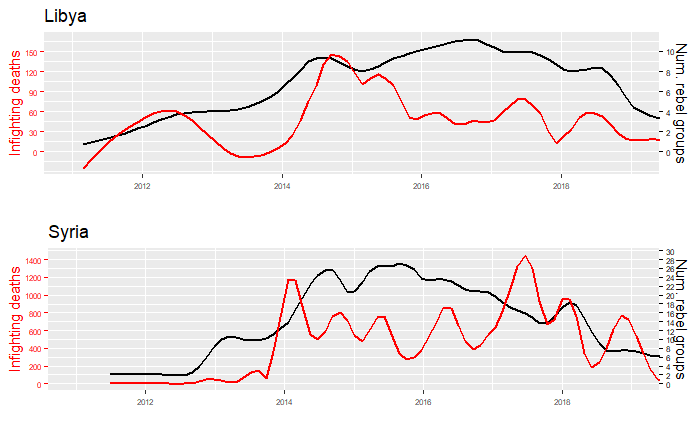 UCDP GED: Rebel infighting and number of groups in Libya and Syria